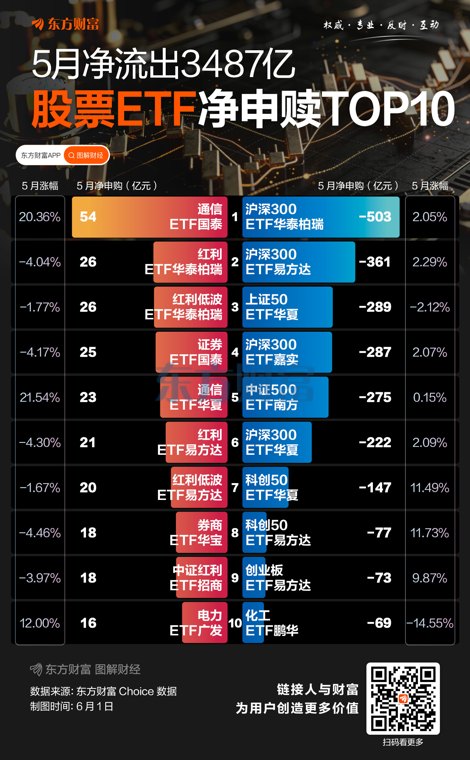 加码通信、红利!5月这些ETF净申购居前