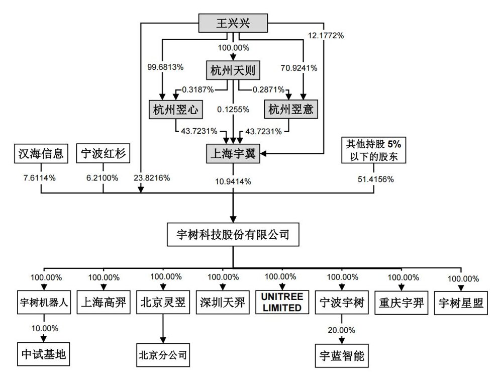 宇树科技IPO过会：背后顶级资本全扫描，早期投资人道出押注逻辑