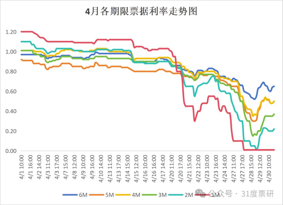 21深度 | 5月末短期利率逼近0！票据融资放量调查
