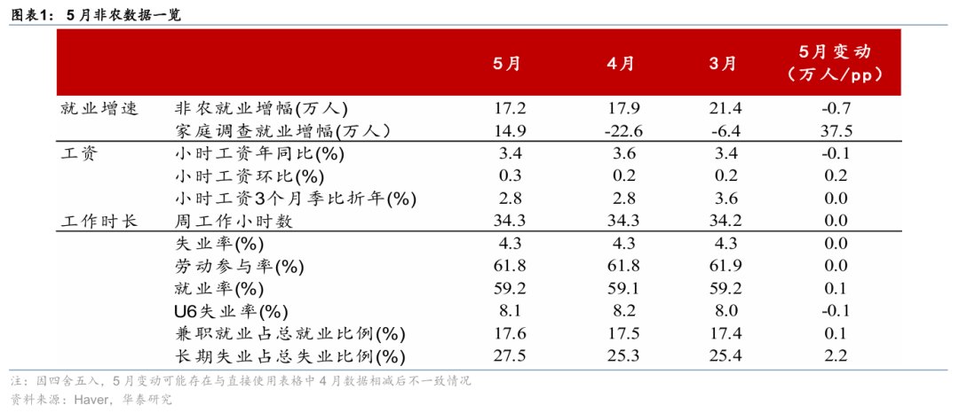 华泰证券:5月非农再超预期推升美联储加息必要性