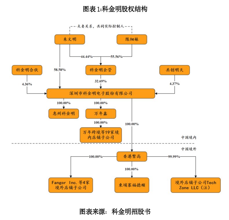 科金明实控人独揽超90%股权 社保合规硬伤凸显