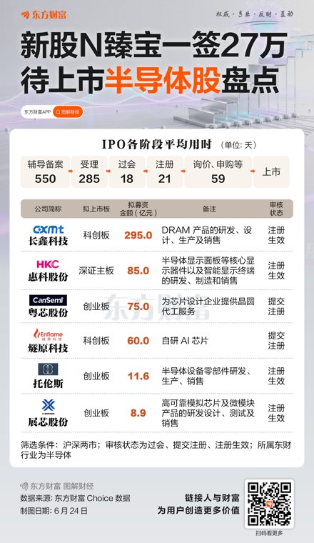 半导体新股暴涨12倍 一签赚27万!下半年还有六只