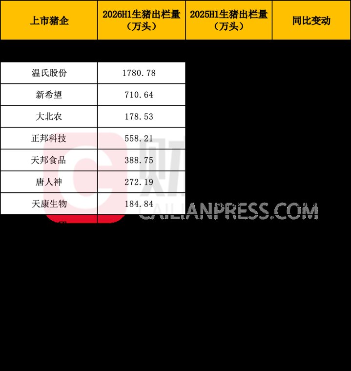 上半年上市猪企累计出栏超8500万头 头部踩刹车
