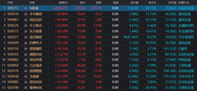 北证历史第二赚新股!单签盈利规模超2万 这些新秀也成“大肉签”