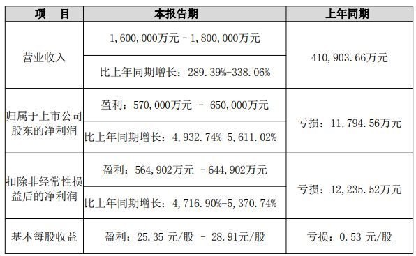 AI加速落地驱动存储需求增长,德明利上半年最高预盈65亿元,但二季度净利润环比最高预降近30%