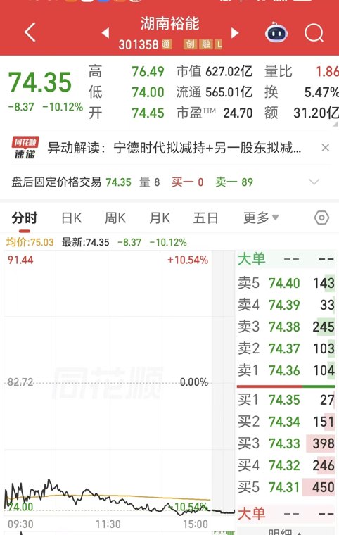 “宁王”减持超20亿,磷酸铁锂龙头湖南裕能跌停