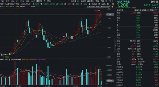 豫能控股,连板创新高!华宝基金电力ETF(159146)冲击十连阳!南方用电连创新高,电力供需偏紧