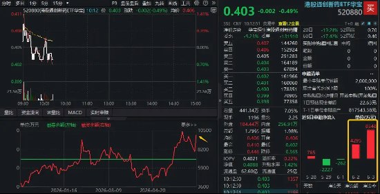 礼来70亿美元大动作!港股通创新药逆市吸金,520880近两日获超1.28亿元增仓,杠杆资金同步进场